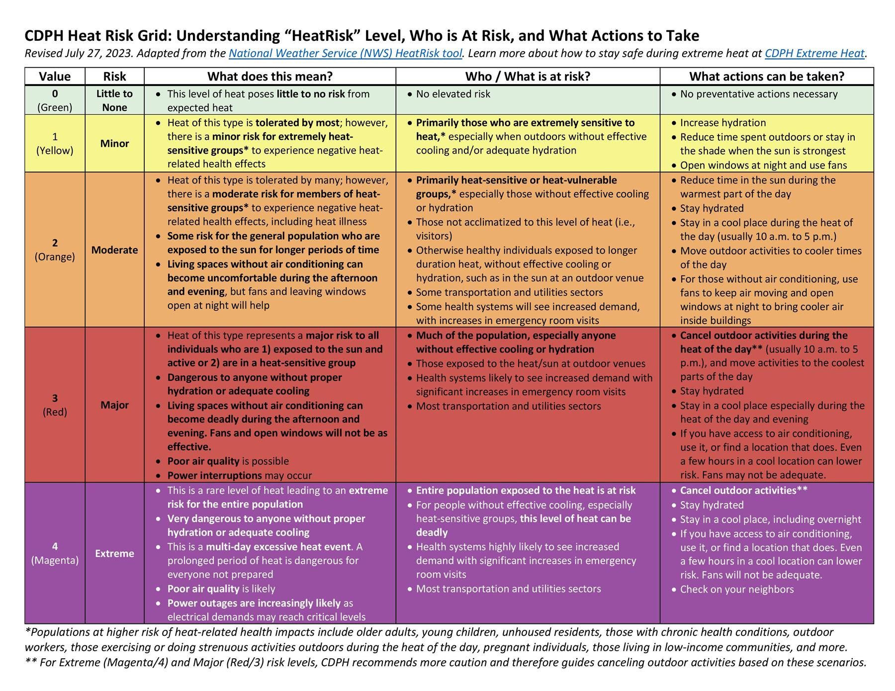 Heat risk grid